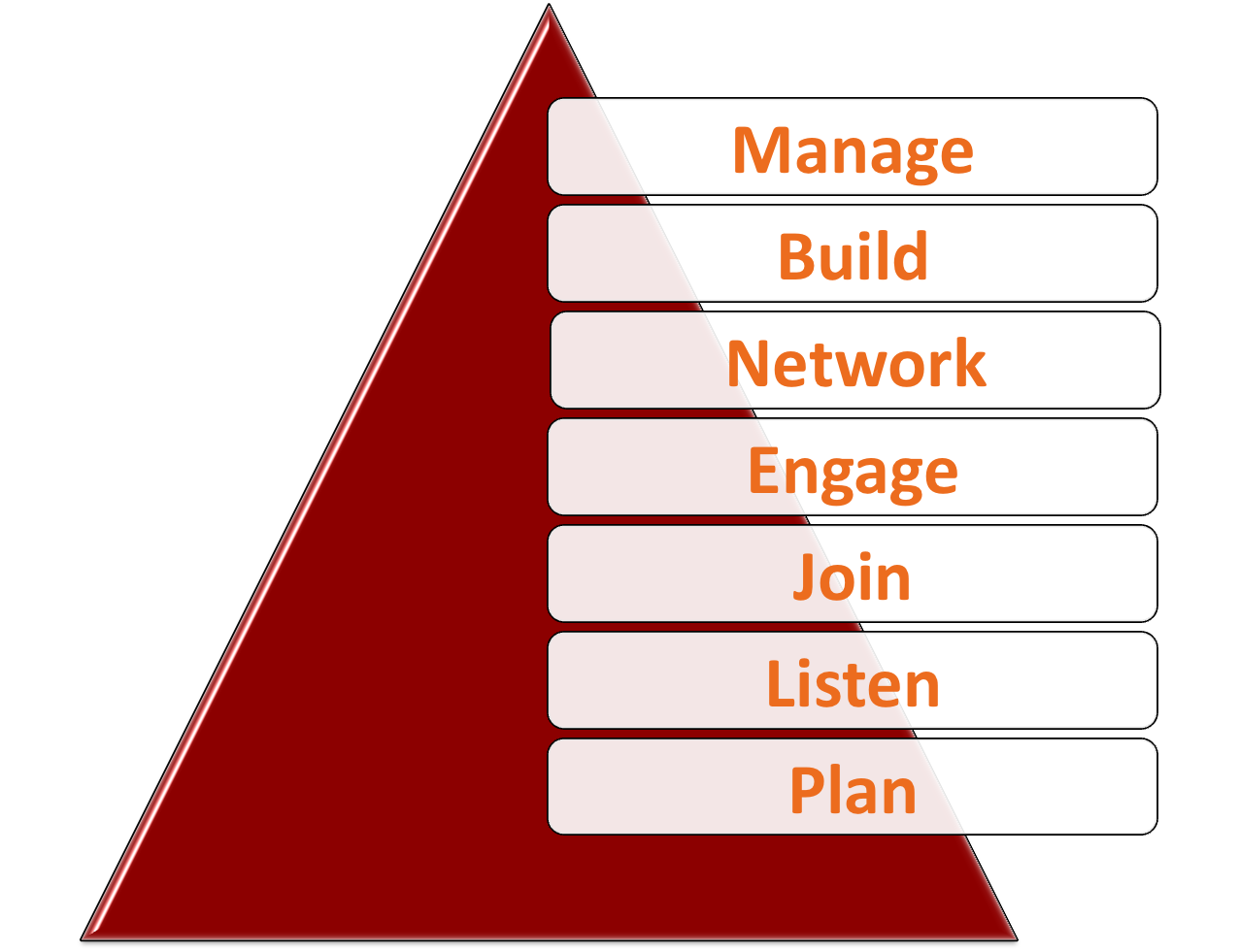 social media hierarchy