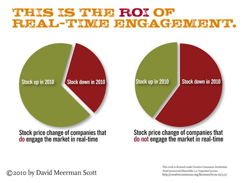 Real-Time Marketing and PR