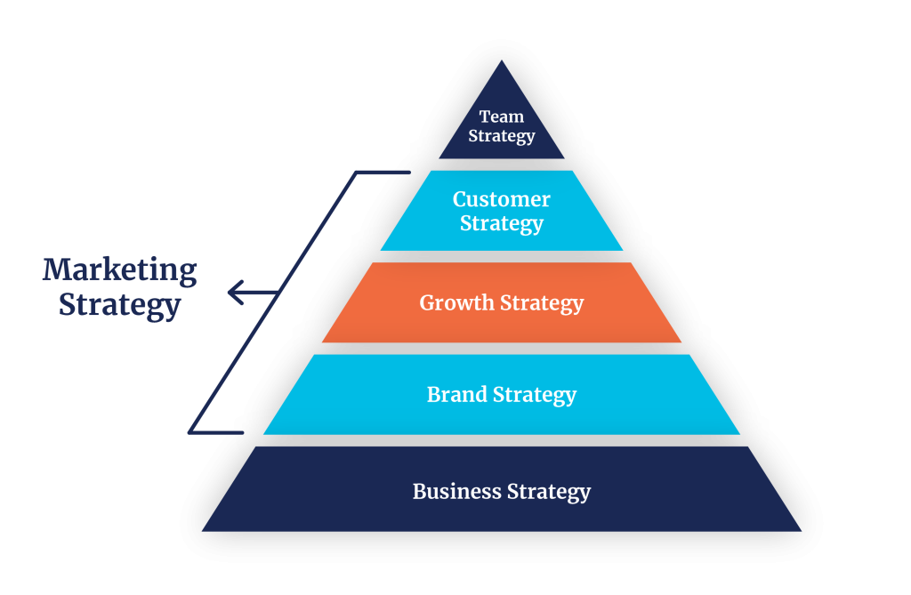 The Ultimate Guide to Integrated Marketing Strategy: The Pyramid