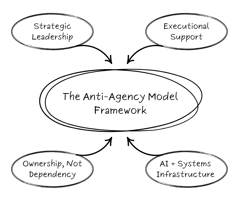 anti agency model graphic anti agency model graphic
